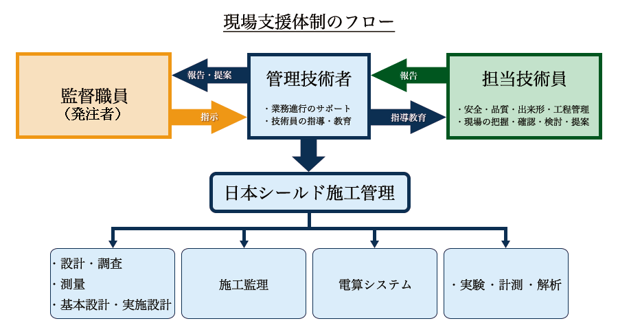 現場支援体制のフロー図